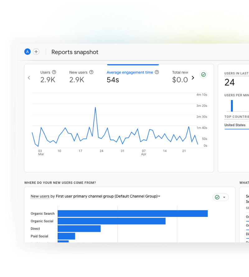 contentmarketing a screenshot of a google analytic report showing increased visitors, user engagement time and time on page due to enhanced content marketing